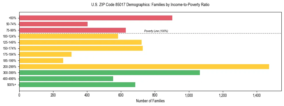 Horizontal bar chart showing family distribution by income-to-poverty ratio in US ZIP Code 85017, based on 2023 ACS data.