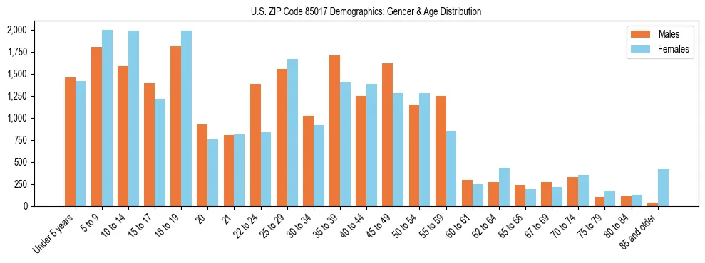 Bar chart showing the population distribution of US ZIP Code 85017 by age group and gender, based on 2023 ACS data.