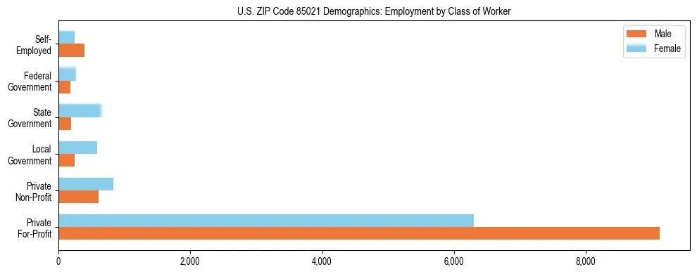 Horizontal bar chart showing employment distribution by class of worker and gender in US ZIP Code 85021, based on 2023 ACS data.