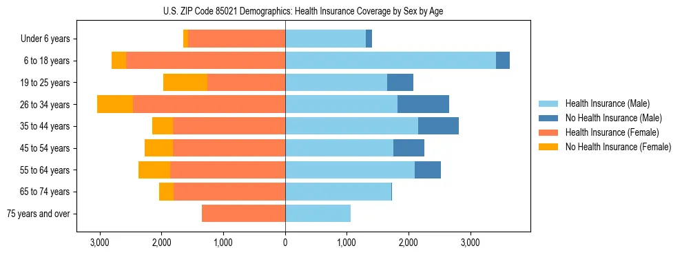 Pyramid chart showing health insurance coverage by age and sex in US ZIP Code 85021.