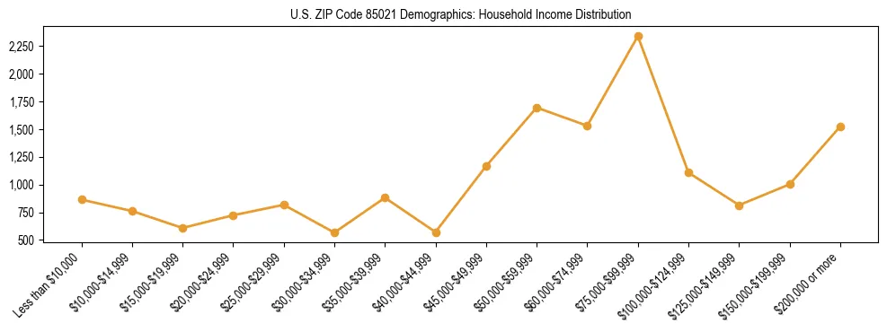 Horizontal bar chart showing household income distribution in US ZIP Code 85021.