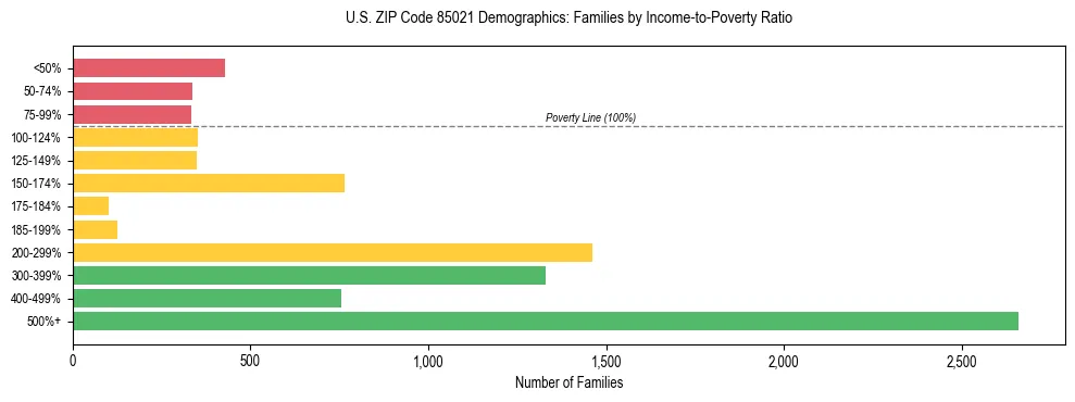 Horizontal bar chart showing family distribution by income-to-poverty ratio in US ZIP Code 85021, based on 2023 ACS data.
