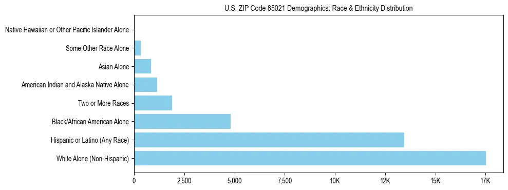 Race and Ethnicity Distribution Chart for US ZIP Code 85021
