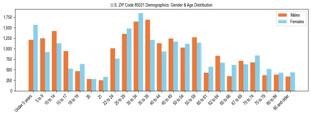 Bar chart showing the population distribution of US ZIP Code 85021 by age group and gender, based on 2023 ACS data.