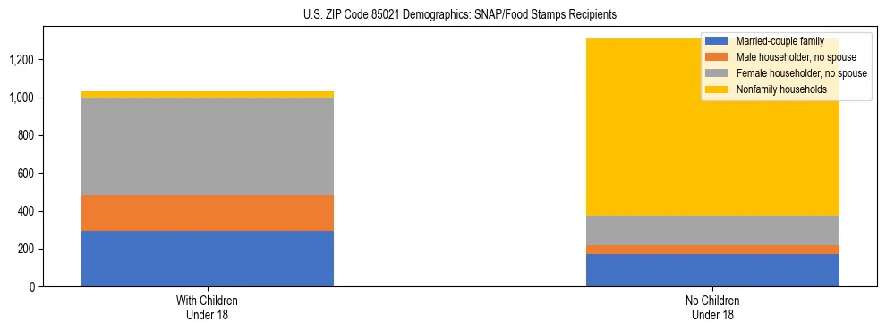 Stacked bar chart showing SNAP/Food Stamps recipient household composition by presence of children under 18 in US ZIP Code 85021, based on 2023 ACS data.