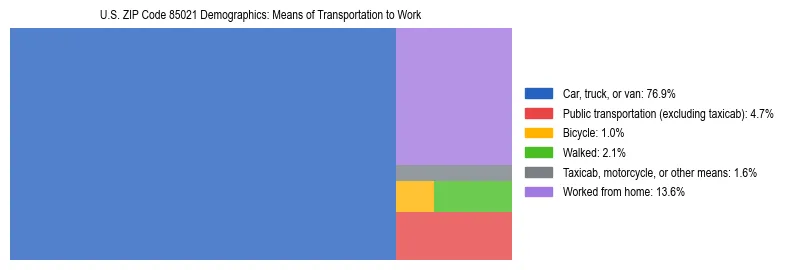 Treemap showing means of transportation to work distribution in US ZIP Code 85021.