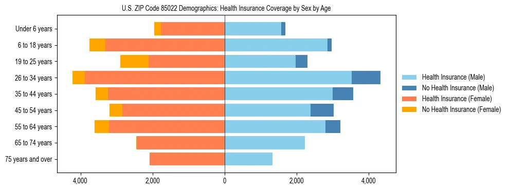 Pyramid chart showing health insurance coverage by age and sex in US ZIP Code 85022.