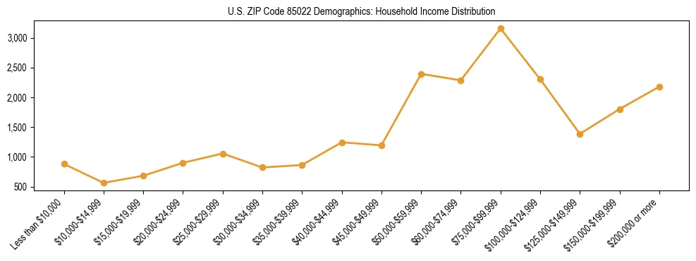 Horizontal bar chart showing household income distribution in US ZIP Code 85022.
