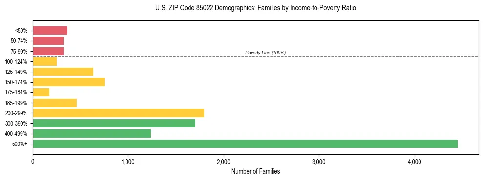 Horizontal bar chart showing family distribution by income-to-poverty ratio in US ZIP Code 85022, based on 2023 ACS data.