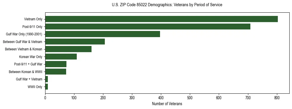 Horizontal bar chart showing veteran distribution by period of military service in US ZIP Code 85022, based on 2023 ACS data.