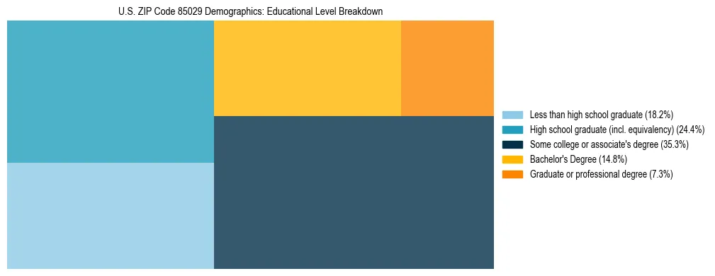 Treemap chart illustrating the educational attainment breakdown for population 25 years and over in US ZIP Code 85029.
