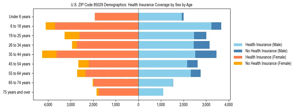 Pyramid chart showing health insurance coverage by age and sex in US ZIP Code 85029.