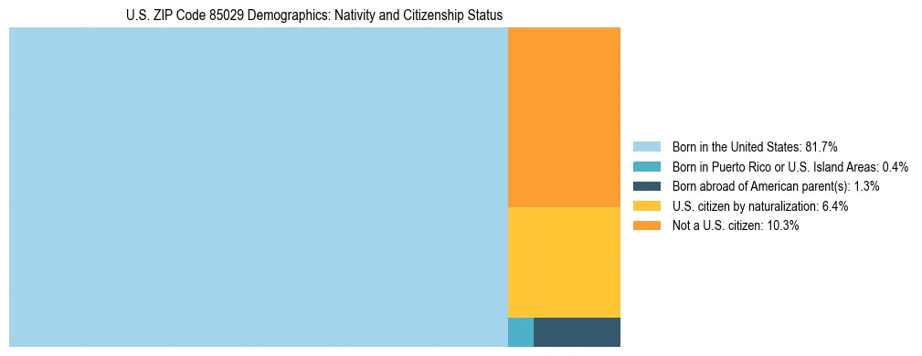 Treemap showing the population distribution by nativity and citizenship status in US ZIP Code 85029 based on U.S. Census data.