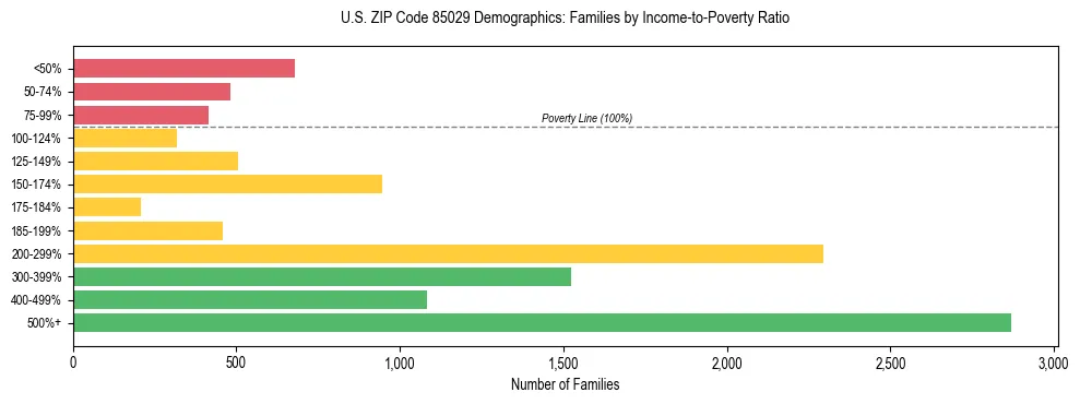 Horizontal bar chart showing family distribution by income-to-poverty ratio in US ZIP Code 85029, based on 2023 ACS data.