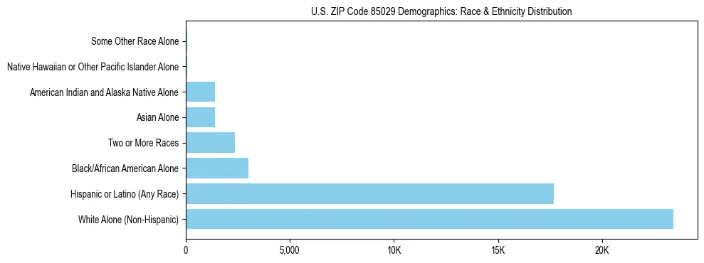 Race and Ethnicity Distribution Chart for US ZIP Code 85029