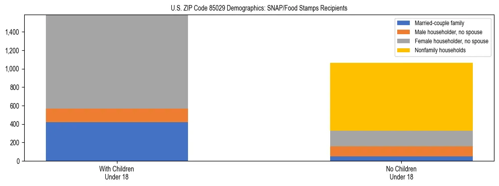 Stacked bar chart showing SNAP/Food Stamps recipient household composition by presence of children under 18 in US ZIP Code 85029, based on 2023 ACS data.