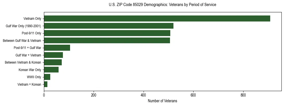 Horizontal bar chart showing veteran distribution by period of military service in US ZIP Code 85029, based on 2023 ACS data.