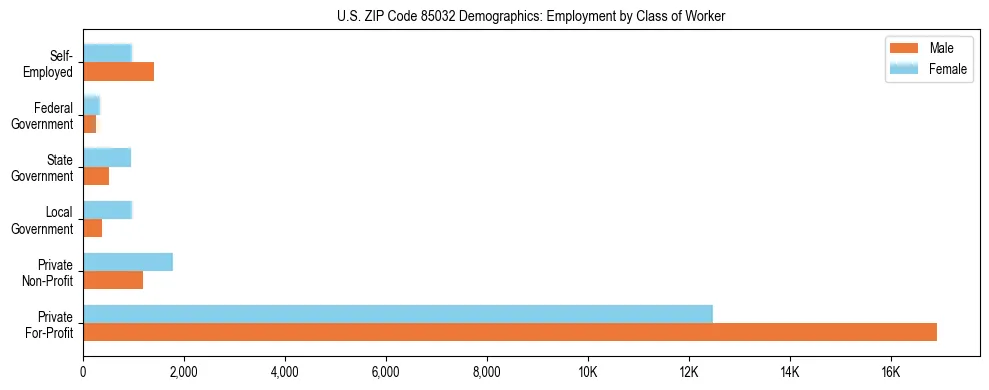 Horizontal bar chart showing employment distribution by class of worker and gender in US ZIP Code 85032, based on 2023 ACS data.