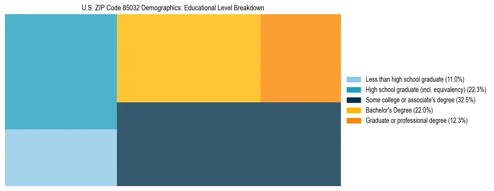 Treemap chart illustrating the educational attainment breakdown for population 25 years and over in US ZIP Code 85032.