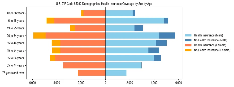 Pyramid chart showing health insurance coverage by age and sex in US ZIP Code 85032.