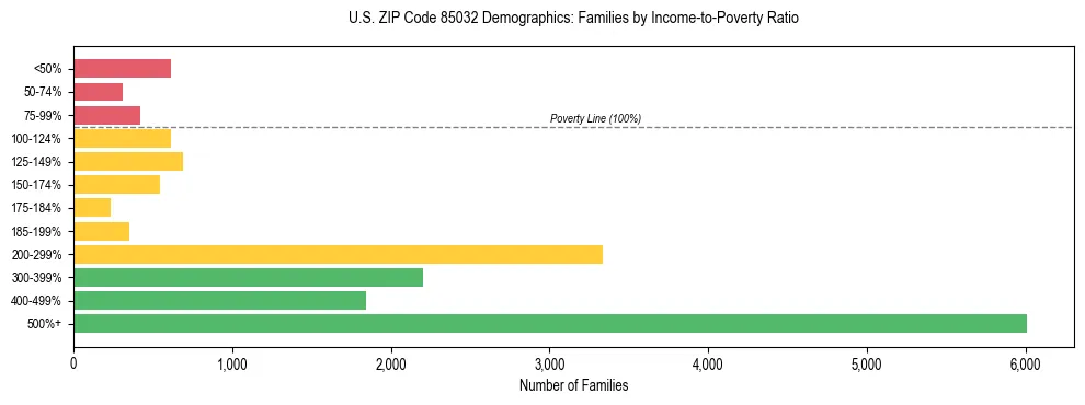 Horizontal bar chart showing family distribution by income-to-poverty ratio in US ZIP Code 85032, based on 2023 ACS data.