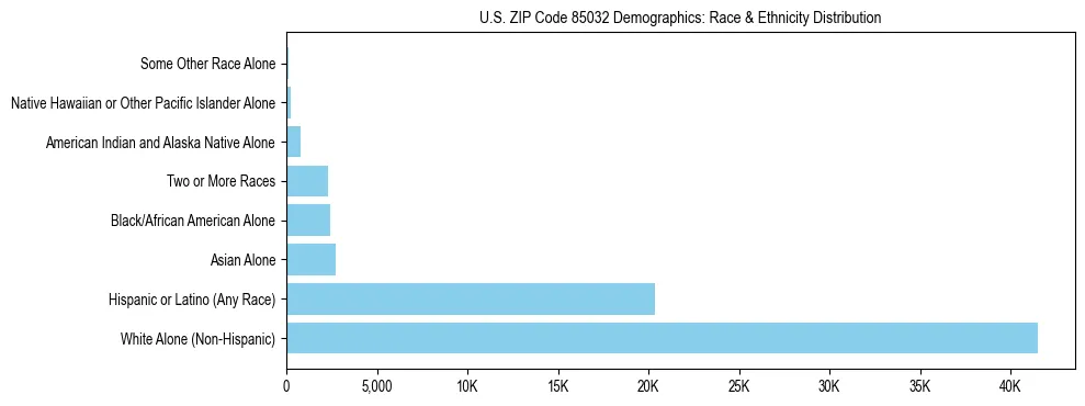 Race and Ethnicity Distribution Chart for US ZIP Code 85032