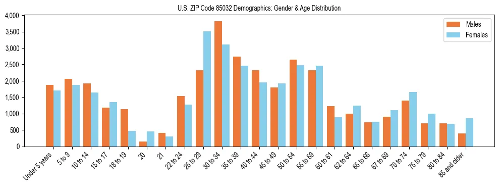 Bar chart showing the population distribution of US ZIP Code 85032 by age group and gender, based on 2023 ACS data.