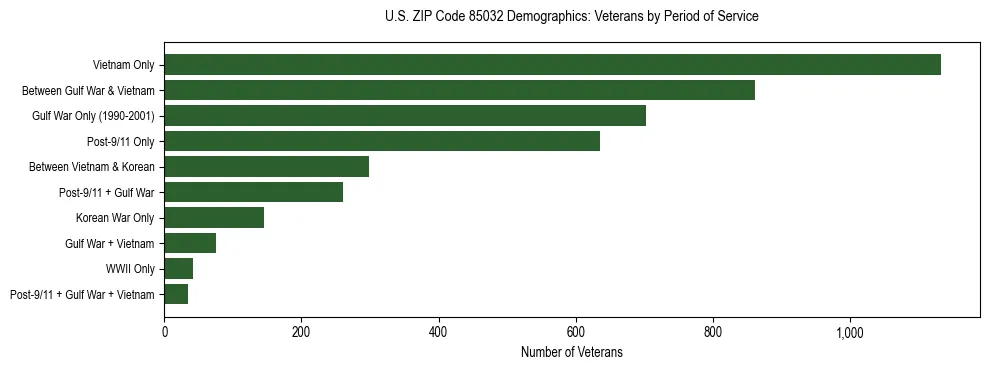 Horizontal bar chart showing veteran distribution by period of military service in US ZIP Code 85032, based on 2023 ACS data.