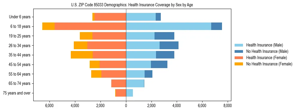 Pyramid chart showing health insurance coverage by age and sex in US ZIP Code 85033.