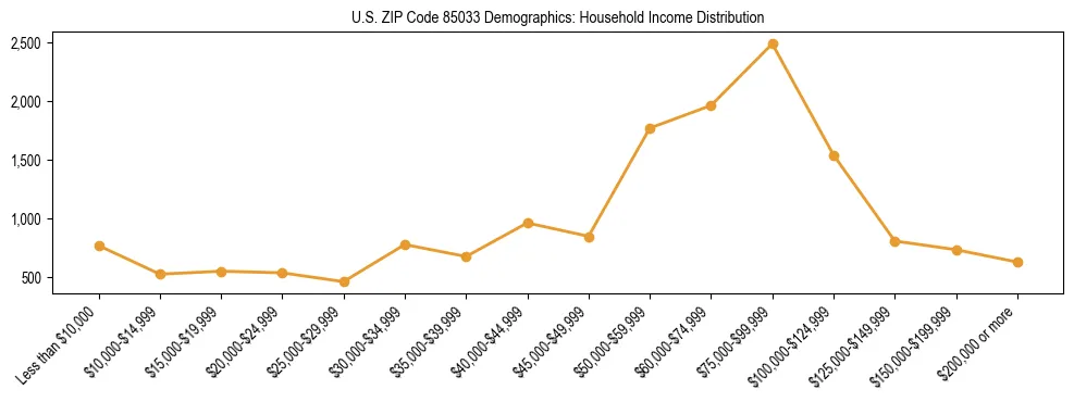 Horizontal bar chart showing household income distribution in US ZIP Code 85033.