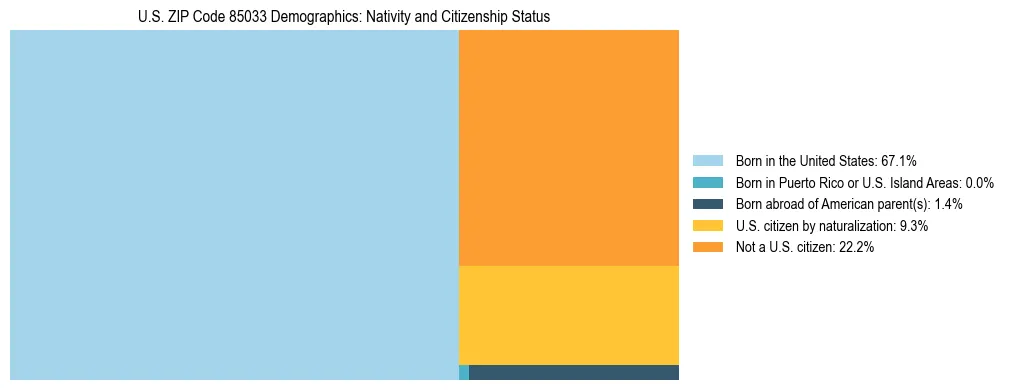 Treemap showing the population distribution by nativity and citizenship status in US ZIP Code 85033 based on U.S. Census data.