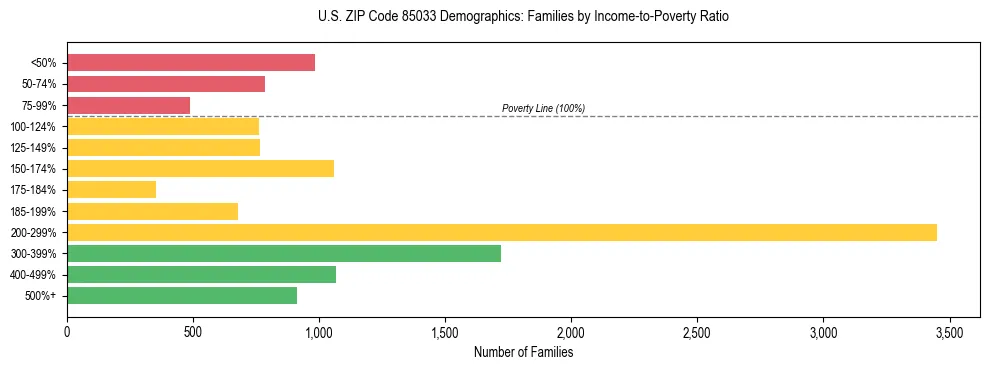 Horizontal bar chart showing family distribution by income-to-poverty ratio in US ZIP Code 85033, based on 2023 ACS data.