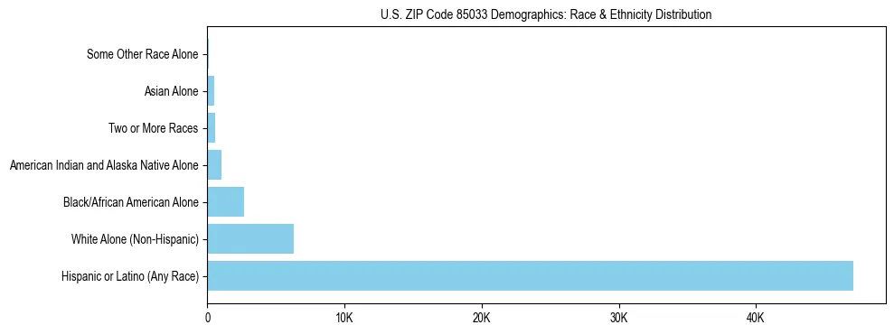 Race and Ethnicity Distribution Chart for US ZIP Code 85033