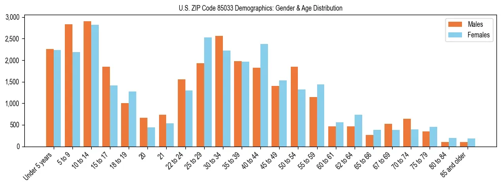Bar chart showing the population distribution of US ZIP Code 85033 by age group and gender, based on 2023 ACS data.