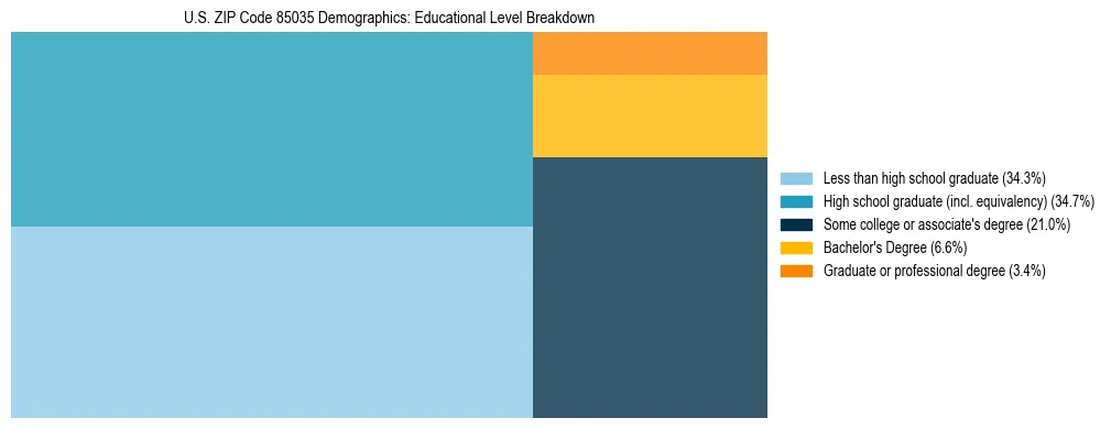 Treemap chart illustrating the educational attainment breakdown for population 25 years and over in US ZIP Code 85035.