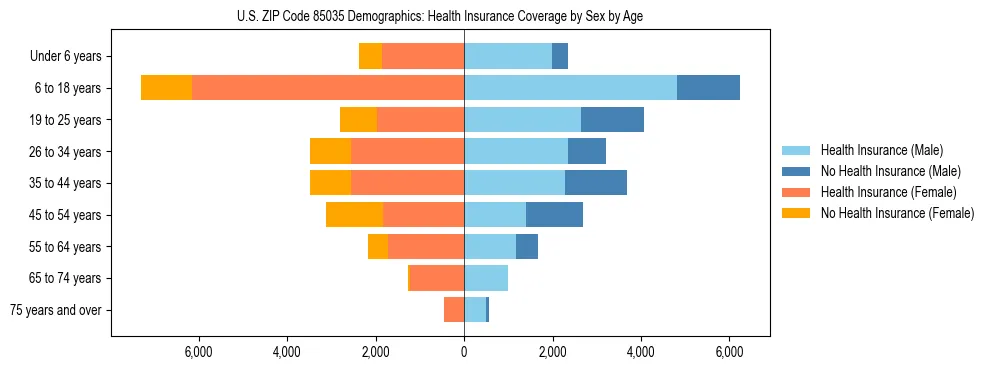 Pyramid chart showing health insurance coverage by age and sex in US ZIP Code 85035.