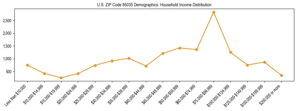 Horizontal bar chart showing household income distribution in US ZIP Code 85035.