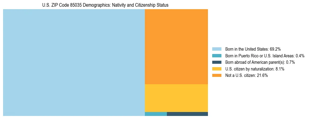 Treemap showing the population distribution by nativity and citizenship status in US ZIP Code 85035 based on U.S. Census data.