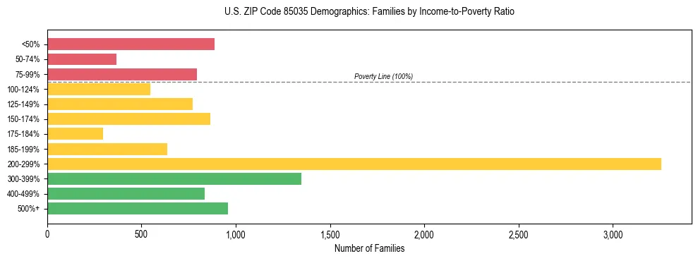 Horizontal bar chart showing family distribution by income-to-poverty ratio in US ZIP Code 85035, based on 2023 ACS data.