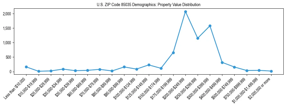 Line chart showing the distribution of property values for owner-occupied housing units in US ZIP Code 85035.