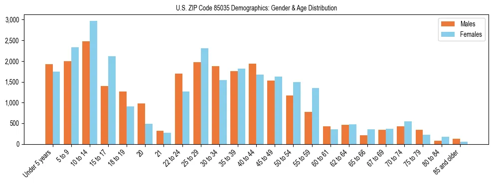Bar chart showing the population distribution of US ZIP Code 85035 by age group and gender, based on 2023 ACS data.