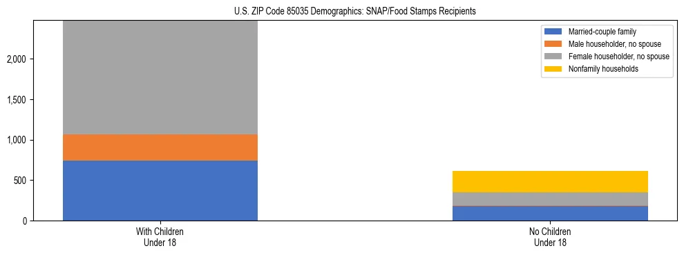 Stacked bar chart showing SNAP/Food Stamps recipient household composition by presence of children under 18 in US ZIP Code 85035, based on 2023 ACS data.