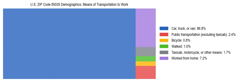 Treemap showing means of transportation to work distribution in US ZIP Code 85035.