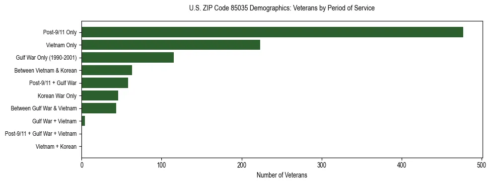 Horizontal bar chart showing veteran distribution by period of military service in US ZIP Code 85035, based on 2023 ACS data.
