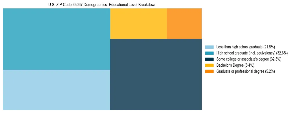 Treemap chart illustrating the educational attainment breakdown for population 25 years and over in US ZIP Code 85037.