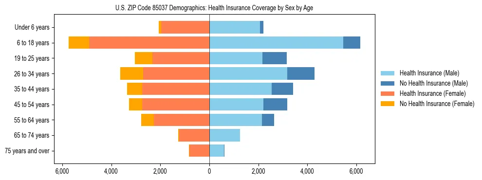 Pyramid chart showing health insurance coverage by age and sex in US ZIP Code 85037.