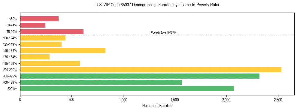 Horizontal bar chart showing family distribution by income-to-poverty ratio in US ZIP Code 85037, based on 2023 ACS data.