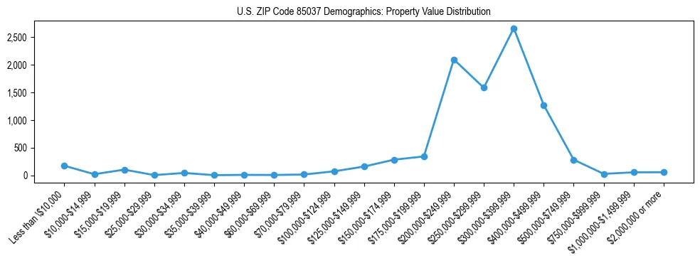 Line chart showing the distribution of property values for owner-occupied housing units in US ZIP Code 85037.