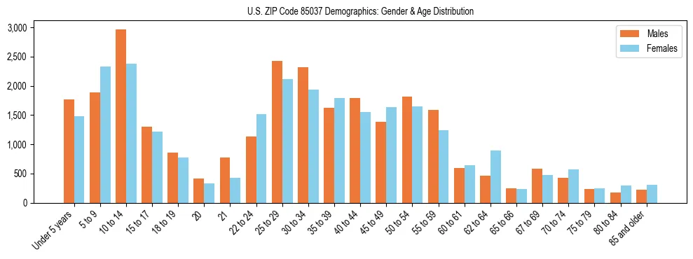 Bar chart showing the population distribution of US ZIP Code 85037 by age group and gender, based on 2023 ACS data.