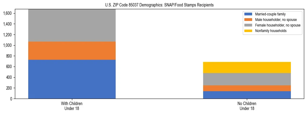 Stacked bar chart showing SNAP/Food Stamps recipient household composition by presence of children under 18 in US ZIP Code 85037, based on 2023 ACS data.